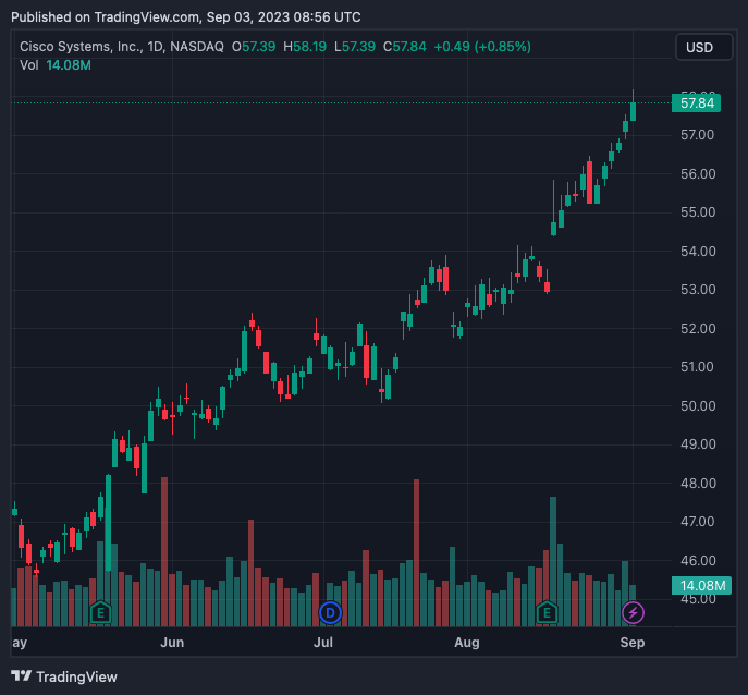 csco chart