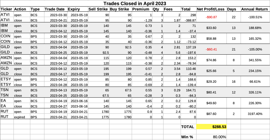 Trades closed in April 2023