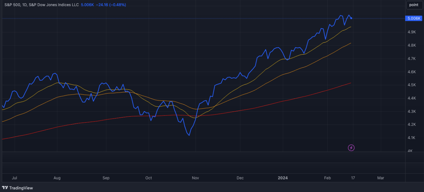 S&P500 Feb 19 2024