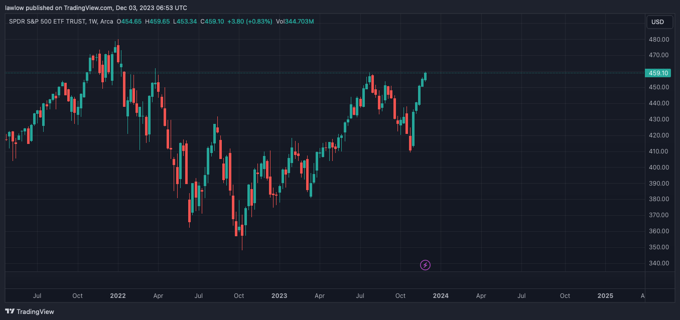 SPY weekly chart as of Dec 3 2023