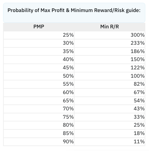 probability profit vs reward risk